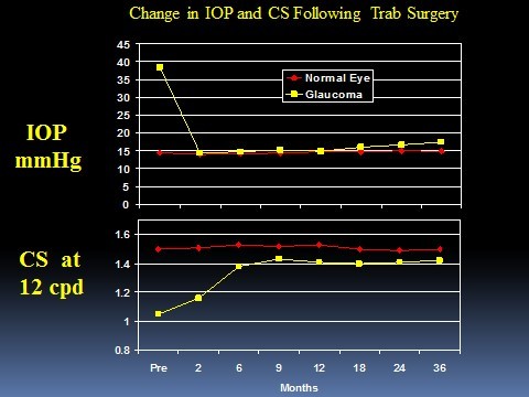 Data from SLT Study Shows Definite Recovery of CS