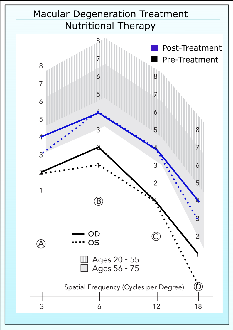 Patient with CS scores below the normal range