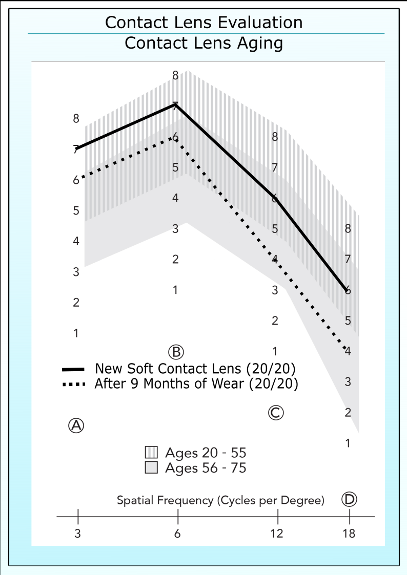 Contact lens aging