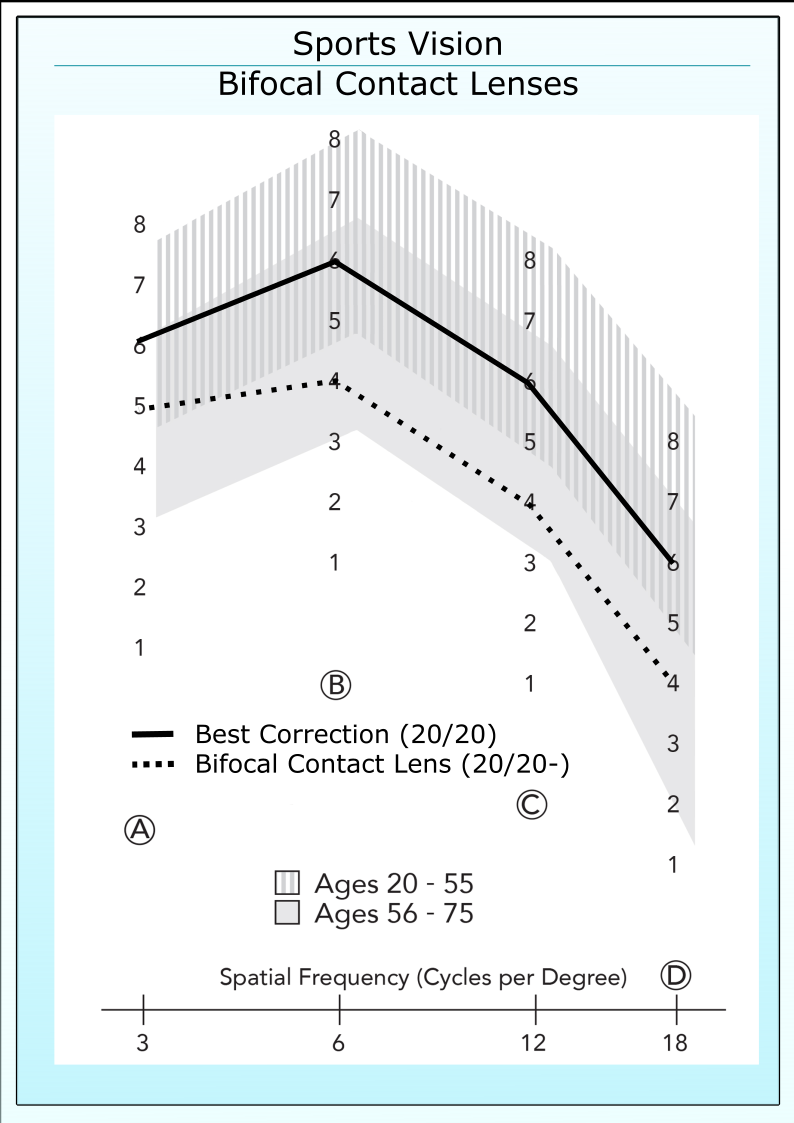 Bifocal contact lens