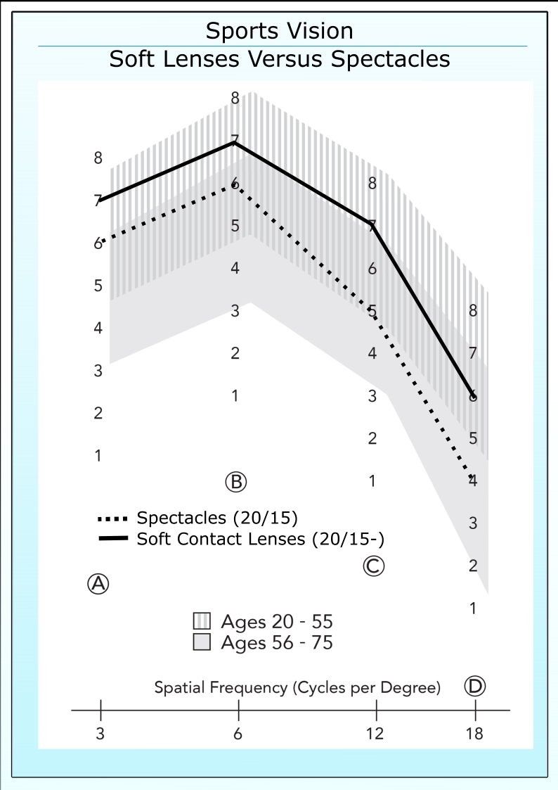 Soft lenses versus spectacles in an athlete