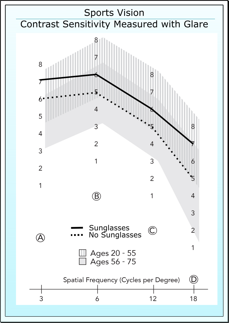 Contrast sensitivity CSV-1000